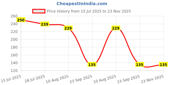 amazon.in ST.JOHN COBRA LIVE Deodorant For Men, Long Lasting Fragrance Fresh and Soothing Deo For Men (150ml- Pack of 1) Price History Graph from 15 Jul 2025 to 23 Nov 2025