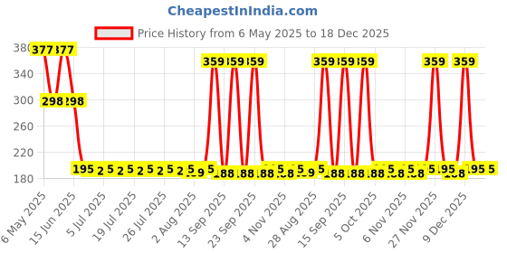 amazon.in ST.JOHN Perfume For Men, Long Lasting Fragrance, Irresistible Scent, Fresh and Soothing Men Perfume, Eau De Parfum, COBRA Classic Perfume Body Spray (30ml, Pack of 2) Price History Graph from 6 May 2025 to 18 Dec 2025