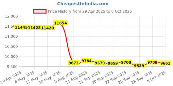 amazon.in STLINK-V3SET， Hardware Debuggers STLINK-V3 Modular in-Circuit debugger and Programmer for STM32/STM8 Price History Graph from 29 Apr 2025 to 6 Oct 2025