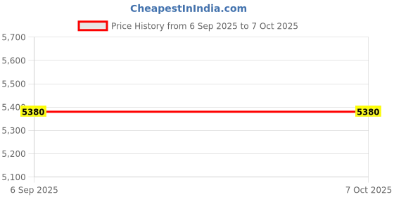 amazon.in STM 1-2-3 Precision Setup Blocks with 23 Holes, 5 Tapped, Matched Pair, Hardened Steel, 2pcs/Set Price History Graph from 6 Sep 2025 to 6 Oct 2025