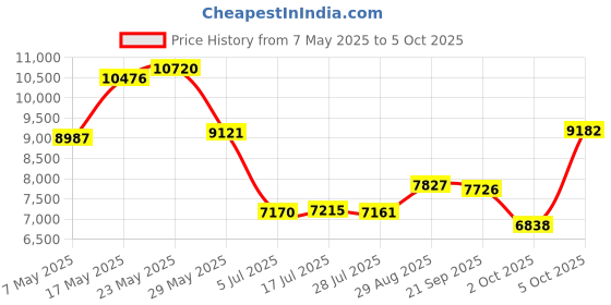 amazon.in STM Judge Carry case (15") stm Price History Graph from 7 May 2025 to 5 Oct 2025