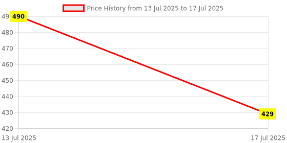 amazon.in Stm32f103c8t6 Arm Stm32 Minimum System Development Board Module for Arduino, Multicolor Price History Graph from 13 Jul 2025 to 17 Jul 2025