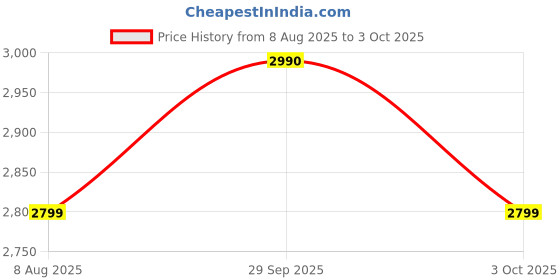 amazon.in STM32F3DISCOVERY STM32F3 Discovery Development Board Kit with MCU ST STM32F303VCT6 STM32F303 Embedded ST-Link/V2 Debugger (with SWD Connector for Programming and Debugging) Price History Graph from 8 Aug 2025 to 3 Oct 2025