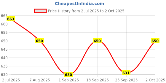 amazon.in STM32F411CEU6 Minimum System Board Microcomputer STM32 ARM Core Board Price History Graph from 2 Jul 2025 to 2 Oct 2025