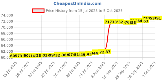 amazon.in STMHOM Jump Boxes, Heavy-Duty Steel Plyometric Jump Box for Home Gym, Step up Box for Workout with Rubber Pad Plyo Jumping Box Platform Conditioning Strength Training with Sizes 12", 18", 24" Price History Graph from 15 Jul 2025 to 5 Oct 2025