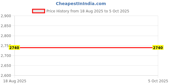 amazon.in STMICROELECTRONICS Nucleo-G474RE, STMG474RET6U MCU Development Board with USB Cable Price History Graph from 18 Aug 2025 to 5 Oct 2025