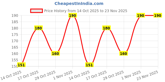 amazon.in Stobal Syrup (180ml) || SBL Price History Graph from 14 Oct 2025 to 23 Nov 2025