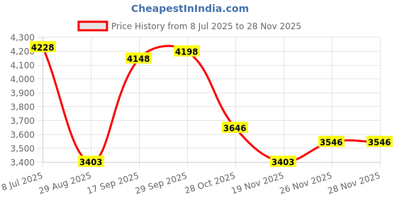 amazon.in STOBAZA 1Pc Rubbish Pick Up Clip Garbage Cramp Iron Sanitary Clamp for Easy Litter Collection and Outdoor Cleanup Price History Graph from 8 Jul 2025 to 26 Nov 2025