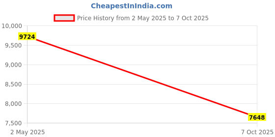 amazon.in STOBAZA Drop-in Trash Chute, Stainless Steel Trash Grommets Round Waste Trash Chute Grommet for Countertop Inserted Trash Chutes stobaza Price History Graph from 2 May 2025 to 7 Oct 2025