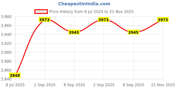 amazon.in STOBAZA Educational Chemistry Sheet Copper Electrode for Pool Test Strips Plating Sheet Basement Flashing Price History Graph from 8 Jul 2025 to 21 Nov 2025