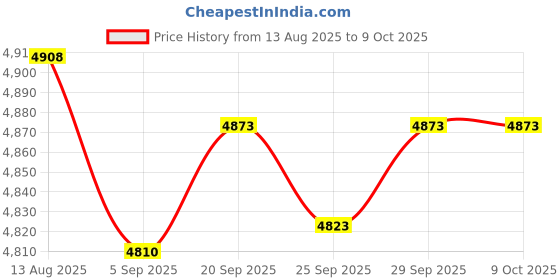 amazon.in STOBAZA Heavy Duty Trash Picker Grabber Tool Garbage Claw Picker for Pickup Sticks Litter Claw for Outdoor Indoor Use Price History Graph from 13 Aug 2025 to 9 Oct 2025