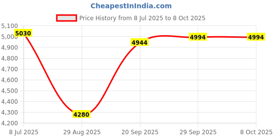 amazon.in STOBAZA Practical Garbage Clamp Portable Trash Picker Tool for Outdoor Cleaning Ergonomic Design for Easy Gripping Hard to Reach Areas for Homes and Sanitation Use Price History Graph from 8 Jul 2025 to 8 Oct 2025