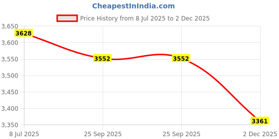 amazon.in STOBAZA Qualitative Filter 90mm Synthetic Discs for Lab Oil Test Jar Lid Alternative Practical Design Price History Graph from 8 Jul 2025 to 2 Dec 2025