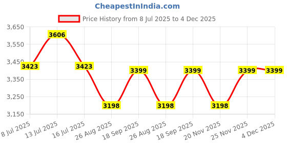 amazon.in stobok 2Pcs Camera Bag Dividers Padded Organizer Inserts for Easy Arrangement Lightweight and Durable Design for Photography Equipment Storage stobok Price History Graph from 8 Jul 2025 to 4 Dec 2025