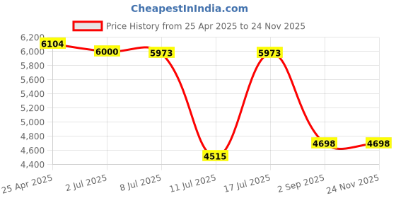 amazon.in STOBOK Box Storage Box Smartphone Reusable Phone Safe Locker Phone Lock Container Phone Lock Case Locking Cabinet Clear Container Smart Phone Acrylic Key Staff Price History Graph from 25 Apr 2025 to 24 Nov 2025