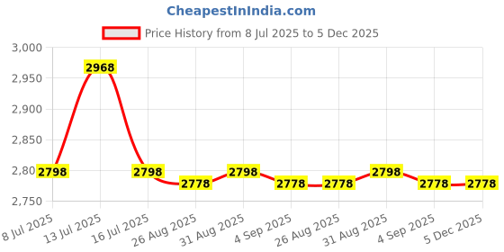 amazon.in stobok Camera Bag Insert Divider Pad Shockproof Protective Partition for Photography Equipment Lightweight Compatible Camera Bags Travel Friendly Design stobok Price History Graph from 8 Jul 2025 to 5 Dec 2025