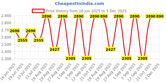 amazon.in Stock Silencer Replica With Jaali For Royal Enfield Classic 350-500cc, Standard 350-500cc, Electra BS3/BS4, Look and Sounding Same as Stock Silencer (CHROME, BS3/4) Price History Graph from 16 Jun 2025 to 3 Dec 2025