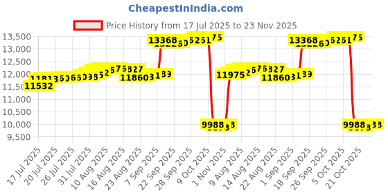 amazon.in Stock Your Home DVD Storage Box, Movie Shelf Organizer for Blu-Ray, Video Game Cases, CDs, VHS Tape Display Stand, Disc Holder Can Store Up to 28 DVDs, Faux Leather (Black) Price History Graph from 17 Jul 2025 to 23 Nov 2025