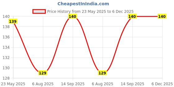 amazon.in stockclub Women's Lightly Padded Self Adhesive Strapless Bandage Underwire Backless Solid Invisible Stick Gel Silicone Push Up Underwear Bra (Free Size) Black stockclub Price History Graph from 23 May 2025 to 6 Dec 2025