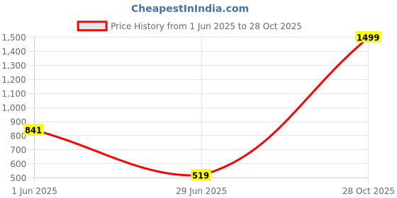 amazon.in shapercult Stockings for Women, Pack of 2 Premium Sheer Tights for Girls, Ultra Comfortable Pantyhose Stockings, XS to 7XL shapercult Price History Graph from 1 Jun 2025 to 28 Oct 2025