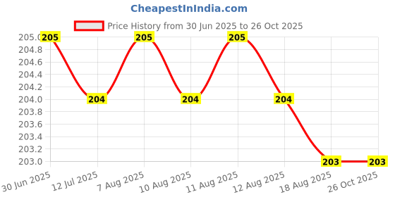 amazon.in sleepy wardrobe Stockings for Women, Transparent Nylon Panty Hose Stockings, Full Length High Waisted Pantyhose Stockings for Womens (IN, Alpha, Free Size, Black & Skin) sleepy wardrobe Price History Graph from 30 Jun 2025 to 26 Oct 2025