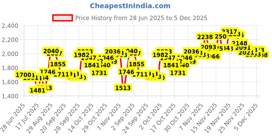 amazon.in Stockings Knee Open toe Medium Regular White - 7115 Covidien Price History Graph from 28 Jun 2025 to 1 Dec 2025