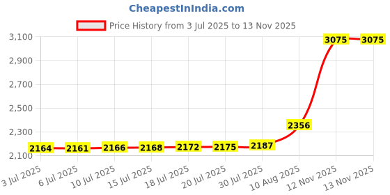 amazon.in stockpins Wolf Howling At Moon Lapel Pin stockpins Price History Graph from 3 Jul 2025 to 12 Nov 2025