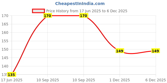 amazon.in stockzone Portable Mini Sealing Machine 2 in 1 USB Rechargeable Magnetic Bag Sealer Heat Seal with Cutter, Plastic Bags Packing Machine Home Appliances (multicolor) stockzone Price History Graph from 17 Jun 2025 to 5 Dec 2025