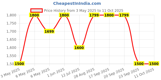 amazon.in stoe Underpad Sheet Large 60, 90 in Bulk Packing of 100 Pieces (Blue, Large Size) stoe Price History Graph from 3 May 2025 to 10 Oct 2025