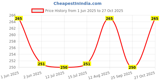 amazon.in Stoic Spray Bottles Transprent Clean Squirt Bottle For Multi-Uses Spray Bottles For Mirror Cleaning And Plant Home Garden Foam Washing For Car Bike (500Ml Multicolor, Pack Of 2) - Plastic, Multicolour Price History Graph from 1 Jun 2025 to 27 Oct 2025