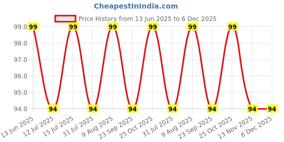 amazon.in STOIC Spray Bottles Transprent Clean Squirt Bottle For Multi-Uses Spray Bottles for Mirror Cleaning and Plant Home Garden Foam Washing for Car Bike (500ml Multicolour) Plastic stoic Price History Graph from 13 Jun 2025 to 6 Dec 2025