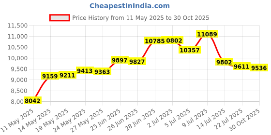 amazon.in Stoie's Owl Drum Set for Babies and Toddlers 1-5 Years Old- Wooden Percussion Musical Instruments for Kids with Cymbals, Tambourines, Drumsticks, Durable, Safe to Play, Clear Sound, Easy-to asseble Price History Graph from 11 May 2025 to 30 Oct 2025
