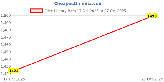 amazon.in STOIQE Multipurpose Manual Steel Nail Gun With 100 Nails,Wall Fastening Tool For Cement Wall, Portable Mini Nail Shooting Machine Home DIY Woodworking (NAIL GUN FULL SET) Price History Graph from 17 Oct 2025 to 27 Oct 2025