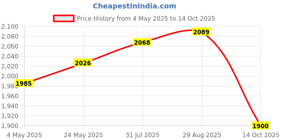 amazon.in SToK (ST-10Scc) 6-Sheet Strip Cut Paper and Credit Card Shredder with 10 Liter Waste Basket Capacity (1 Year Offsite Warranty) Price History Graph from 4 May 2025 to 14 Oct 2025