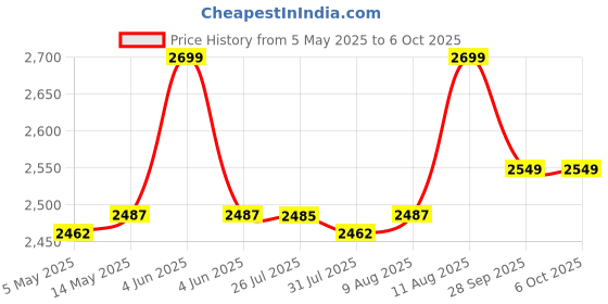 amazon.in SToK (ST-15CC) Paper Shredder for Home & Office, 6-Sheet Cross-Cut Shredder, P-4 High Security Level, Quiet Credit Card Shredder with Jam Proof System, 12 LTR bin Capacity (One Year Offsite Warranty) stok Price History Graph from 5 May 2025 to 6 Oct 2025