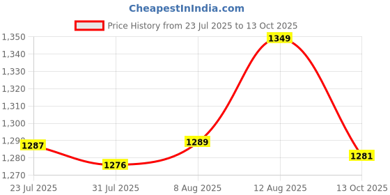 amazon.in SToK (ST-LA4) A4 Hot & Cold Lamination Machine for Home, Office & School | Fits Upto 9 Inch Wide Pages (1 Year Offsite Warranty) Price History Graph from 23 Jul 2025 to 13 Oct 2025
