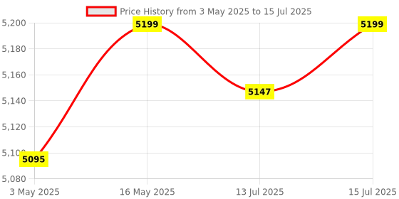 amazon.in SToK (ST-MC01) Cureency Counting Machine, can Count INR OR USD,UV/MG Counterfeit Notes Detection for INR with External Display(1 Year offsite Warranty) Price History Graph from 3 May 2025 to 15 Jul 2025