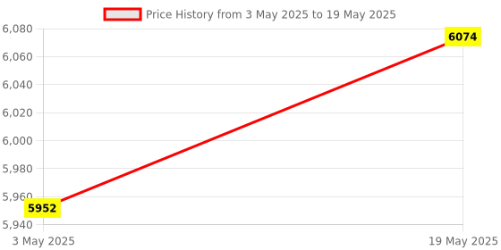 amazon.in STöK (ST-MC05) Fully Automatic Note Counting Machine, can Count INR or USD,with Fake Currency Detection Feature for INR and with External Display(1 Year offsite Warranty) Price History Graph from 3 May 2025 to 19 May 2025