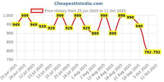 amazon.in Stokes Edition Tweenager (8-12 yrs) Plastic Cricket Kit with a Double Blade Bat (450 gm) & a 750 gm Stumps Set with a Single Bowling Wicket for Both Sides, PVC Windball & a Storage Carry Bag. Price History Graph from 25 Jun 2025 to 11 Oct 2025
