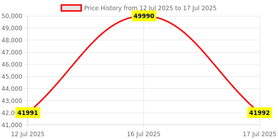 amazon.in Stokke Babyzen YOYO3 Stroller from 6 Months - Includes Black Frame, Seat Cushion + Canopy - Folds in & Out in a Flash - Light & Compact - Carry-On Compatible - Taupe Price History Graph from 12 Jul 2025 to 17 Jul 2025