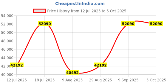 amazon.in Stokke Babyzen YOYO3 Stroller from 6 Months - Includes White Frame Seat Cushion + Canopy - Folds in & Out in a Flash - Light & Compact - Carry-On Compatible - Air France Blue Price History Graph from 12 Jul 2025 to 5 Oct 2025