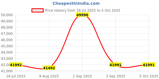 amazon.in Stokke Babyzen YOYO3 Stroller from 6 Months - Includes White Frame Seat Cushion + Canopy - Folds in & Out in a Flash - Light & Compact - Carry-On Compatible - Ginger Price History Graph from 16 Jul 2025 to 5 Oct 2025