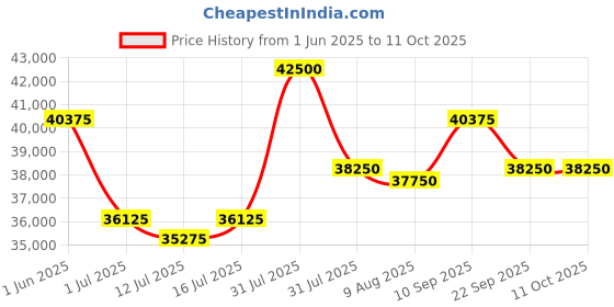 amazon.in Stokke Sleepi Changing Table, White - Allows Sideways & Parent-Facing Positions - Cushioned Pad Included stokke Price History Graph from 1 Jun 2025 to 10 Oct 2025