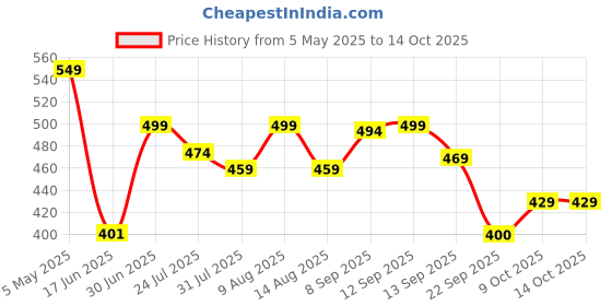 amazon.in weavers villa Stoles Soft Viscose Reversible Paisley Design Stoles, Shawls, Scarf weavers villa Price History Graph from 5 May 2025 to 13 Oct 2025