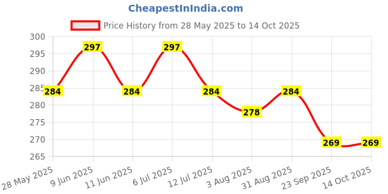 amazon.in fwc fill with colours stole/scarf for girl/ladies Colour- Cream With Golden Zari soft viscose cotton blend ethnic pattern scarves pack of 1 ST-19 fwc fill with colours Price History Graph from 28 May 2025 to 13 Oct 2025