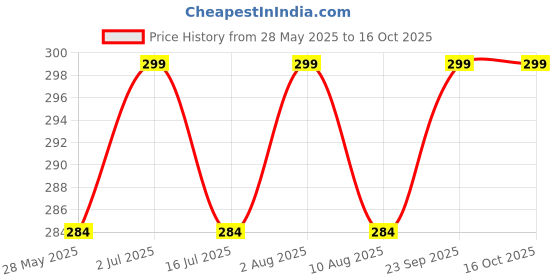 amazon.in fwc fill with colours stole/scarf for girl/ladies Colour- Green soft viscose cotton blend ethnic pattern scarves pack of 1 ST-24-B fwc fill with colours Price History Graph from 28 May 2025 to 16 Oct 2025