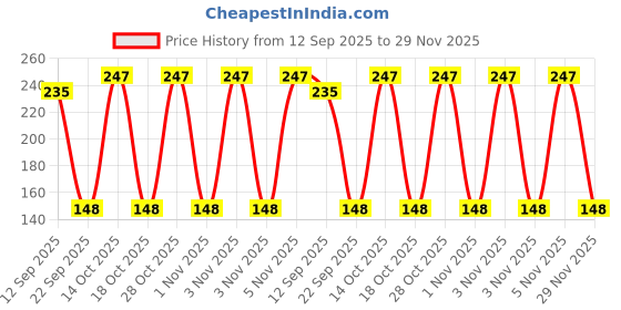 amazon.in Stolin Paste 100gm Price History Graph from 12 Sep 2025 to 29 Nov 2025