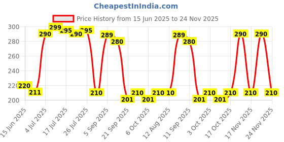 amazon.in Stolin R Gel Oral Health Paste 100Gram Price History Graph from 15 Jun 2025 to 24 Nov 2025
