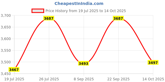 amazon.in crocs Stomp Fisherman Unisex Slide Sandal (Black-3 UK-India) crocs Price History Graph from 19 Jul 2025 to 14 Oct 2025