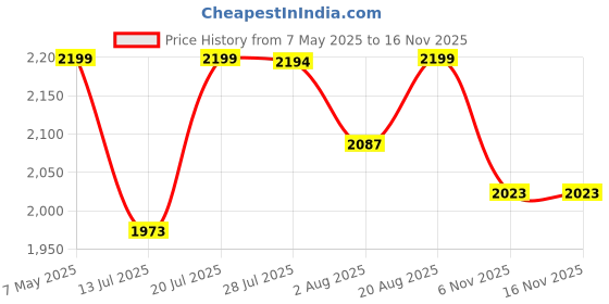 amazon.in bacca bucci Stompster Men’s Adventure Boots Super-Grippy, Ankle-Hugging Boots bacca bucci Price History Graph from 7 May 2025 to 15 Nov 2025